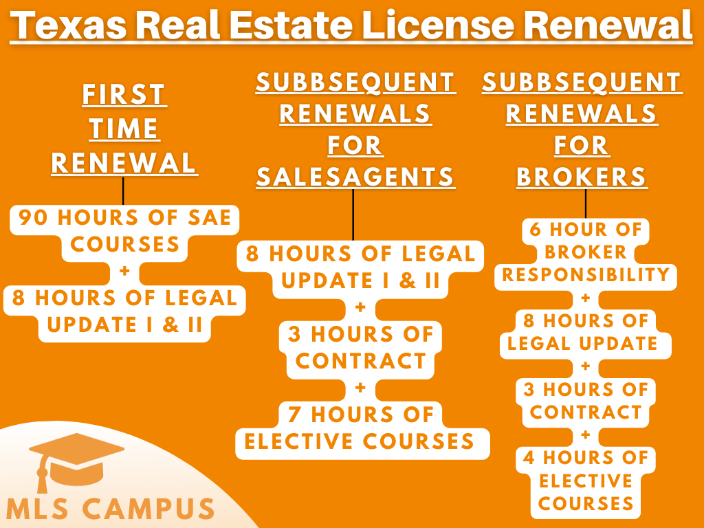 Texas Real Estate License Renewal MLS Campus