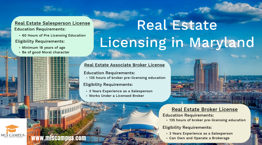 Courses for Real Estate Licensing in Maryland.