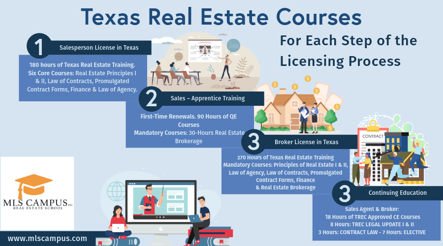 Texas_real_estate_courses_for_each_step_of_the_licensing_process