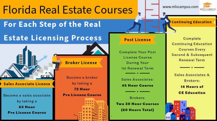 Florida Real Estate Courses for Each Step of the Licensing Process