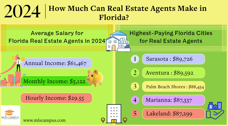 How_much_real_estate_agents_can_make_in_Florida_in_2024_including_the_average_salary_and_the_top_five_highest_paying_Florida_cities_for_real_estate_agents