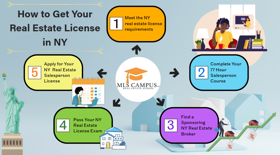 How to Get Your Real Estate License in NY in 5 steps