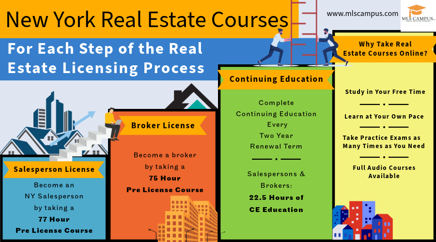 New York Real Estate Courses to Meet the State Licensing Requirements