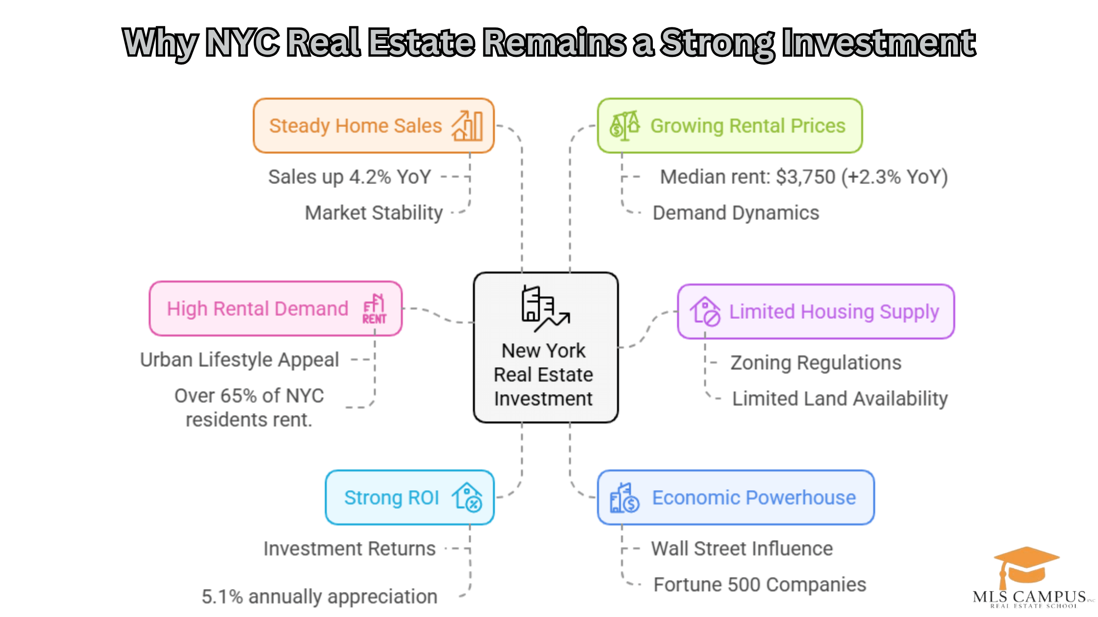 MLS Campus - Is it worth investing in New York real estate _ Infographic