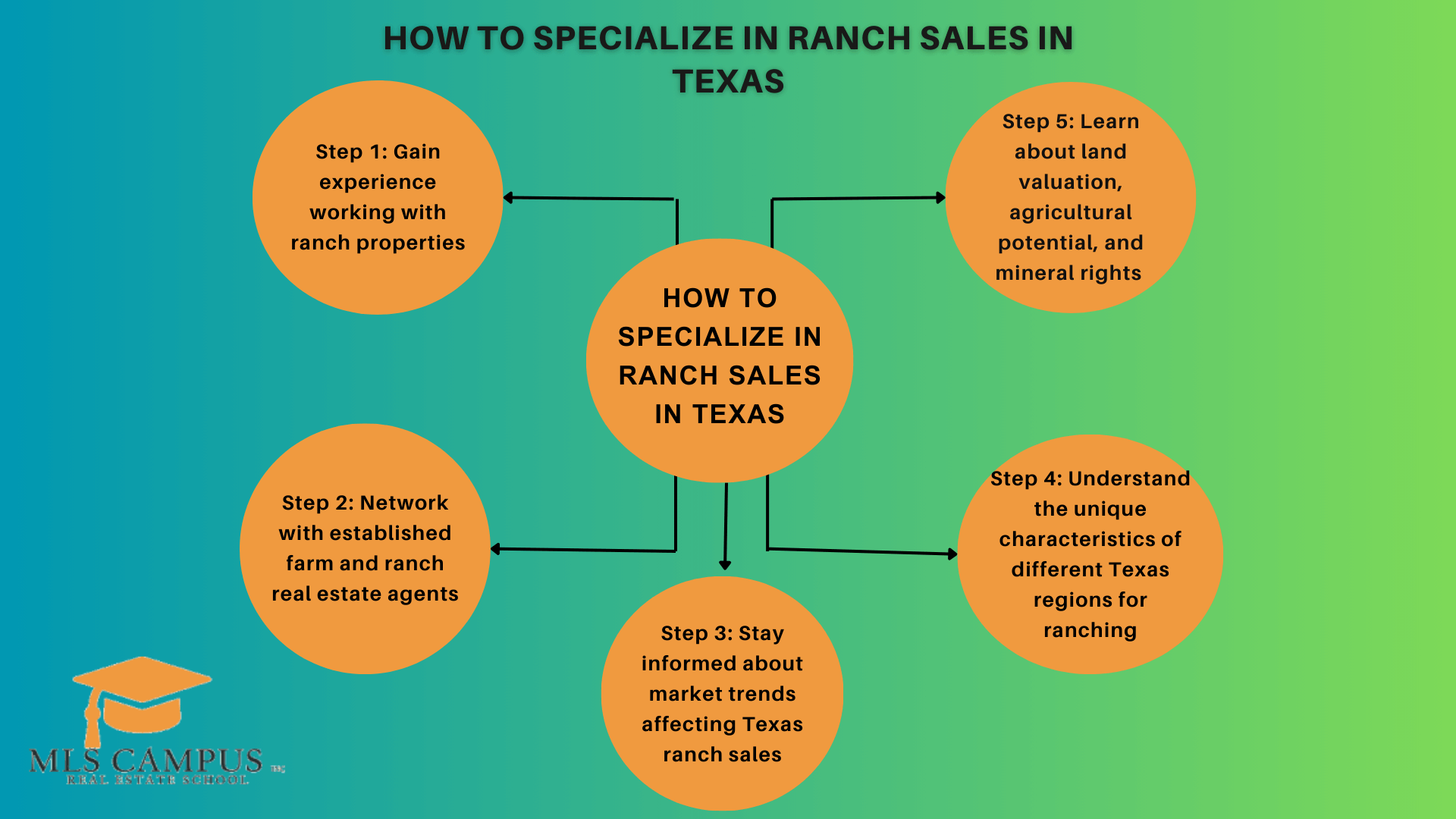 How to Specialize in Ranch Sales in Texas