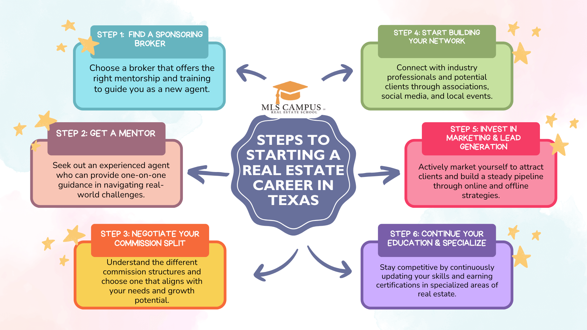 Blog's Link: https://www.mlscampus.com/first-steps-to-starting-a-real-estate-career-in-texas/ Alt Text: A visual guide outlining the essential steps to establish a real estate career in Texas. Infographic link: Steps To Starting a Real Estate Career in Texas - Infographic Steps To Starting a Real Estate Career in Texas