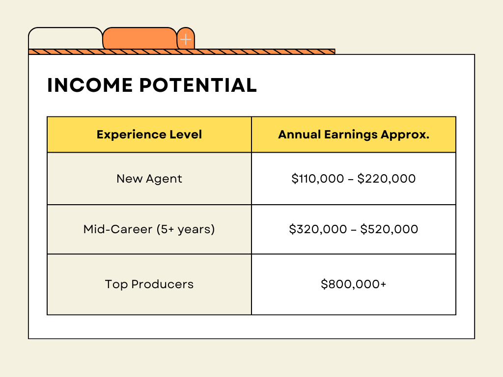 Texas Real Estate Income Potential